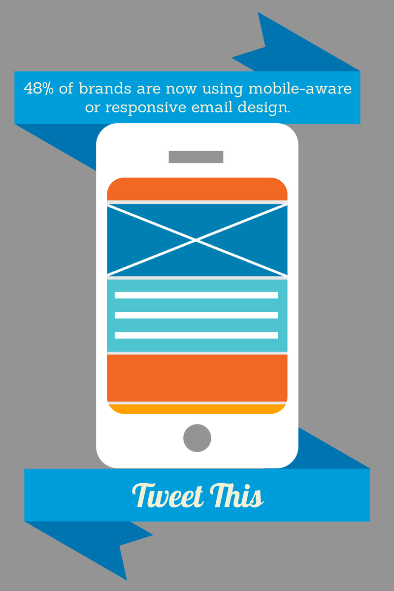 48% of B2C brands now using mobile-friendly email design
