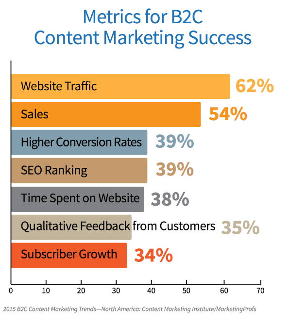 success of different B2C content marketing metrics