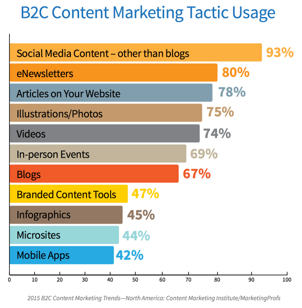 How much are different B2C content marketing tactics used