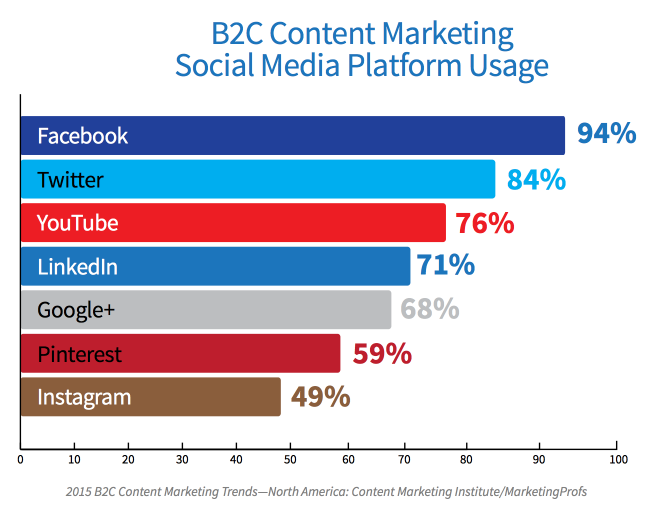 How much are different social media platforms used in B2C Content marketing