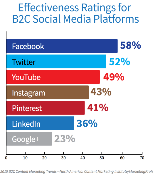 How effective are different B2C social media platforms